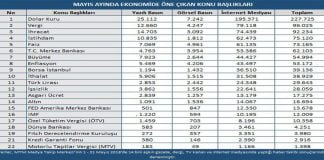 Medyada mayıs ayı ekonomi başlıkları