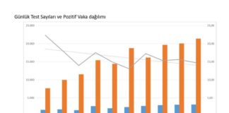 Toplum Bilimleri Kurulu oluşturduk, bu uygulama salgınla mücadelede dünyada ilktir”