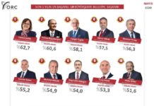 Fatma Şahin en başarılı belediye başkanı